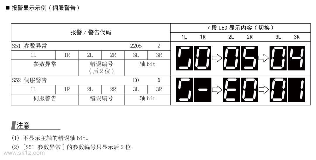 三菱 | M80系统后面7 段 LED报警含义