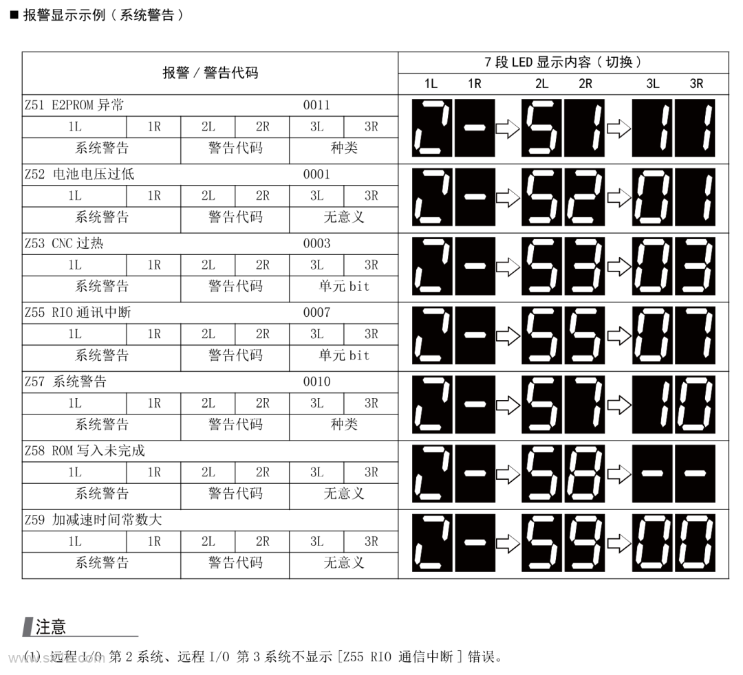 三菱 | M80系统后面7 段 LED报警含义