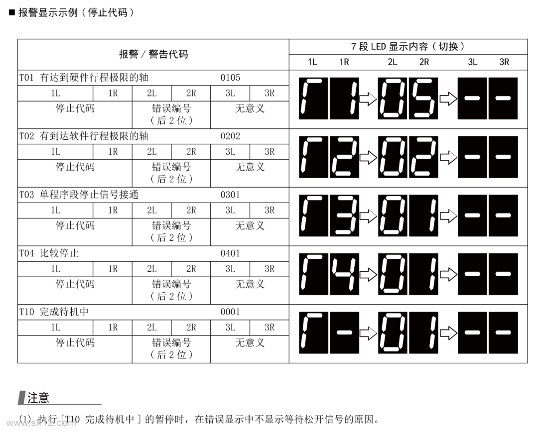 三菱 | M80系统后面7 段 LED报警含义