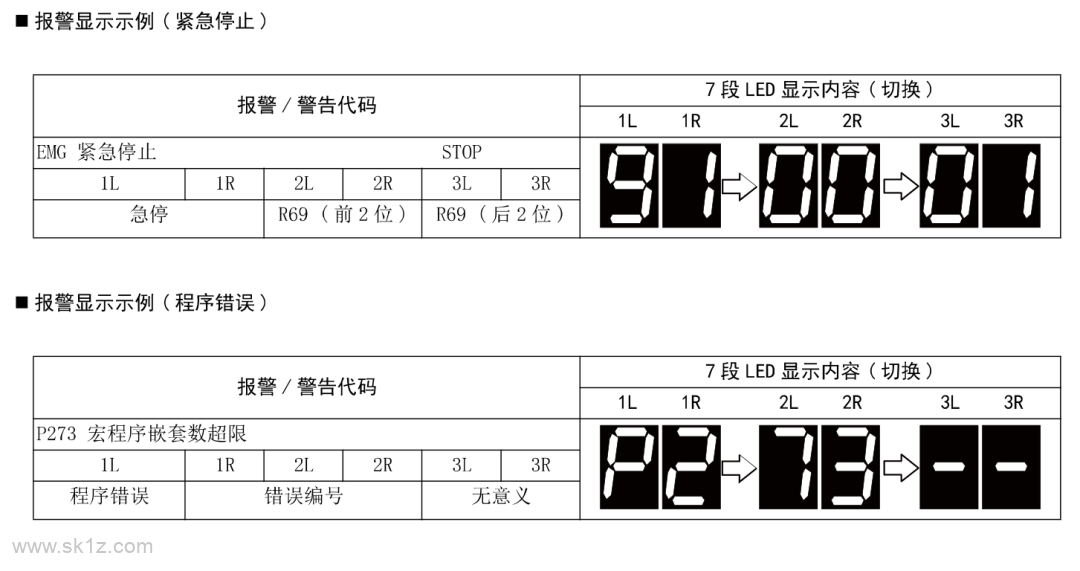 三菱 | M80系统后面7 段 LED报警含义