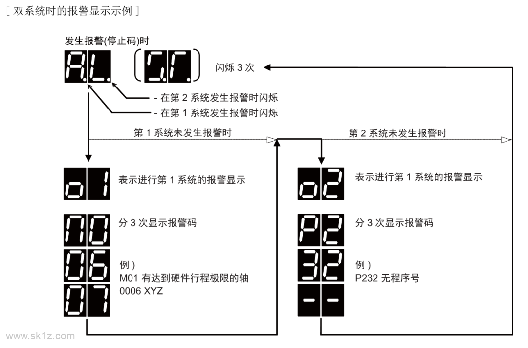 三菱 | M80系统后面7 段 LED报警含义
