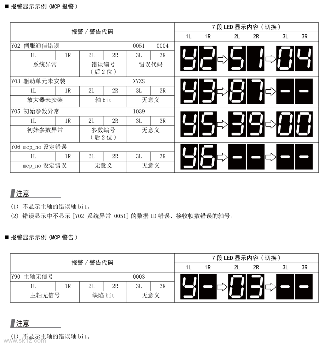 三菱 | M80系统后面7 段 LED报警含义
